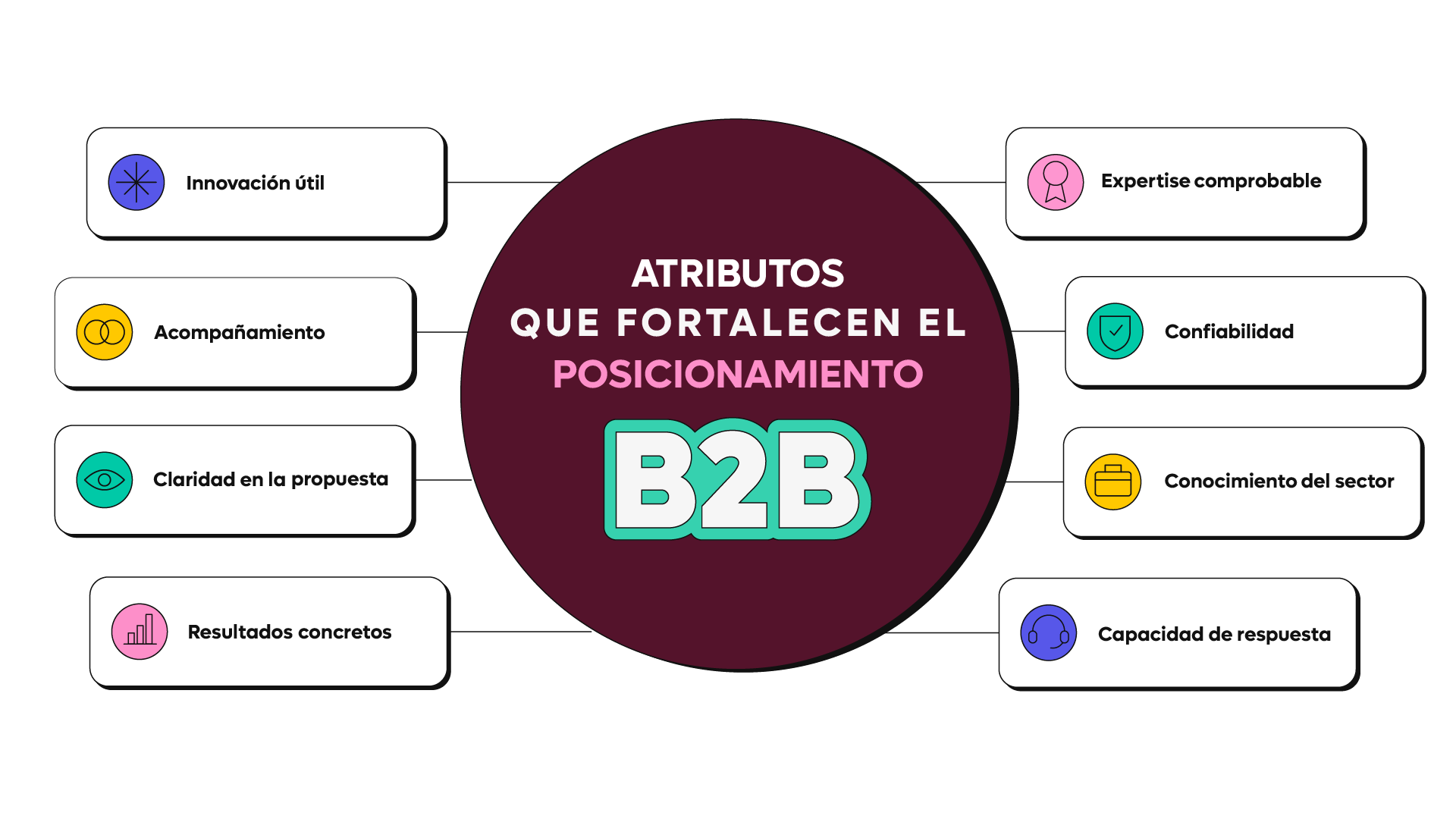 Posicionamiento de marca B2B: cómo diferenciar tu empresa con claridad 3 Atributos que fortalecen el posicionamiento B2B