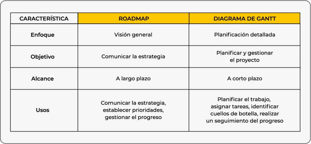 Guía para crear tu sitio web corporativo exitoso 6 Diagrama de Gantt