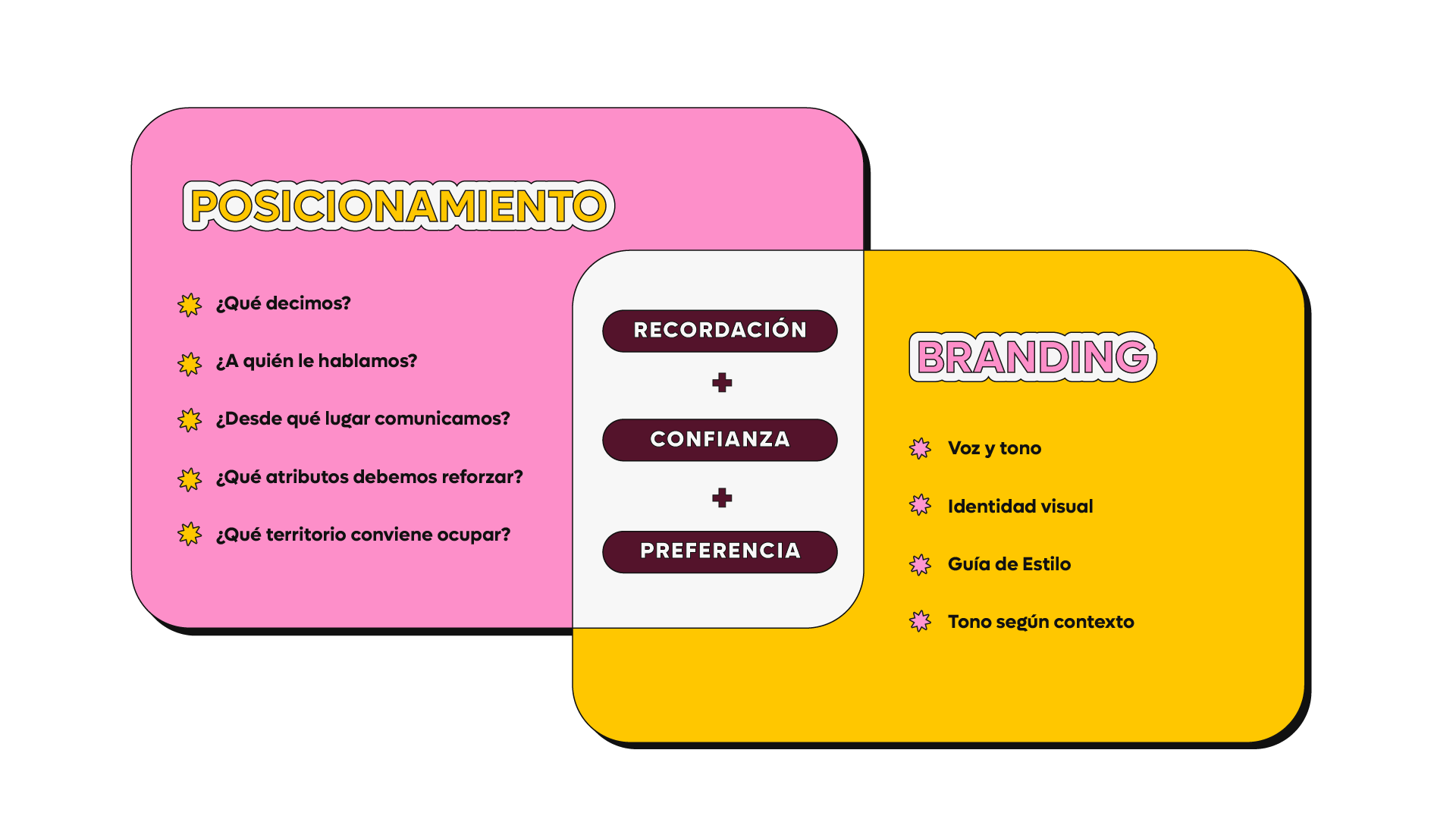 Branding y posicionamiento: cuál es la diferencia y cómo se potencian 2 El branding vuelve visible y tangible esa dirección