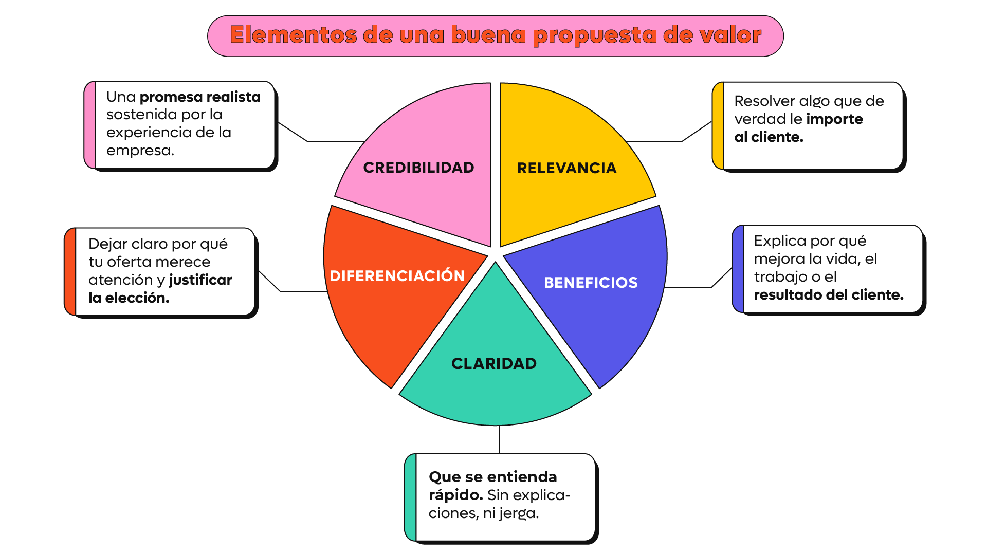 Propuesta de valor vs posicionamiento de marca: guía para no confundirlos 2 Elementos de una buena propuesta de valor