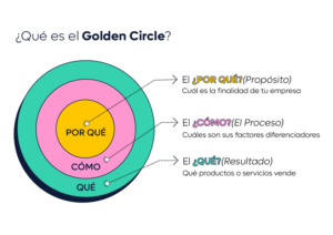 Branding para SaaS: guía para crear una marca fuerte y memorable 2 Golden circle