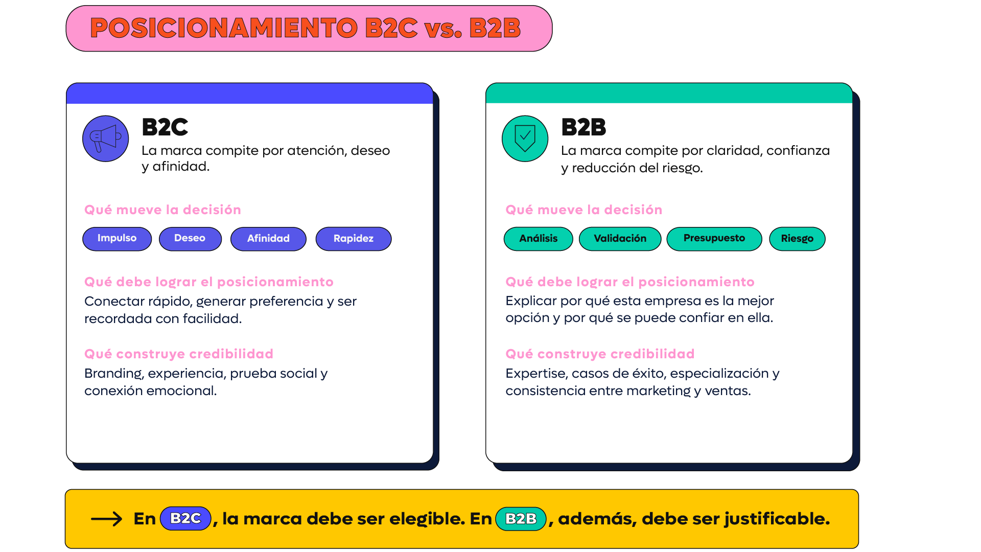 Posicionamiento de marca B2B: cómo diferenciar tu empresa con claridad 2 Posicionamiento B2C vs. B2B