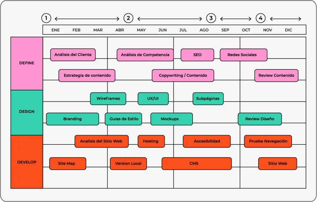 Guía para crear tu sitio web corporativo exitoso 5 roadmap website